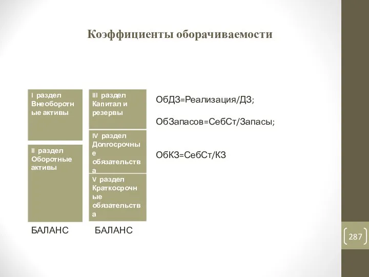 Коэффициенты оборачиваемости ОбДЗ=Реализация/ДЗ; ОбЗапасов=СебСт/Запасы; ОбКЗ=СебСт/КЗ БАЛАНС БАЛАНС