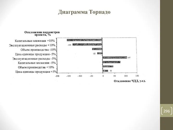 Диаграмма Торнадо