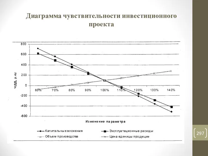 Диаграмма чувствительности инвестиционного проекта