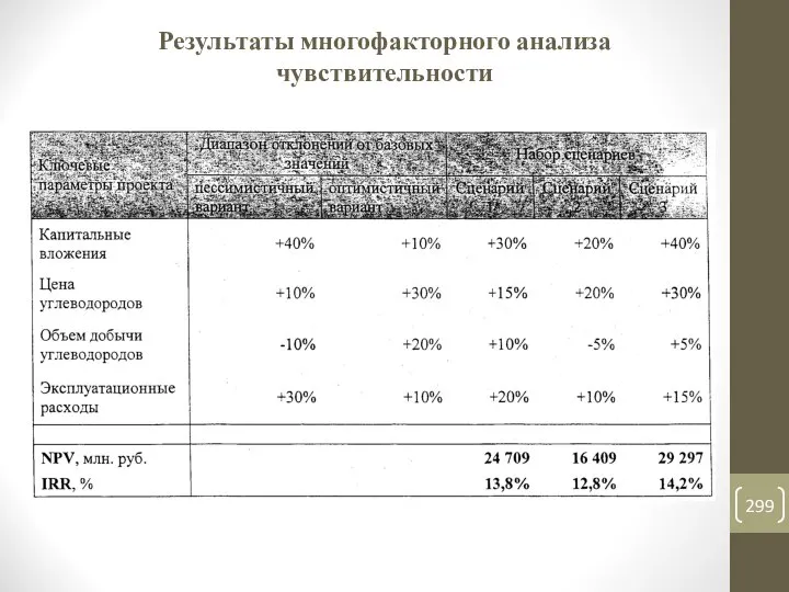 Результаты многофакторного анализа чувствительности