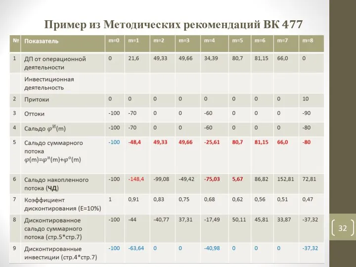 Пример из Методических рекомендаций ВК 477