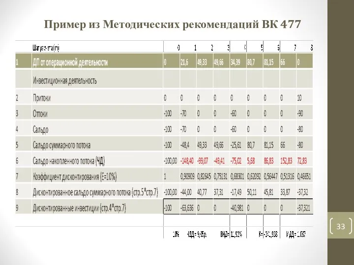 Пример из Методических рекомендаций ВК 477