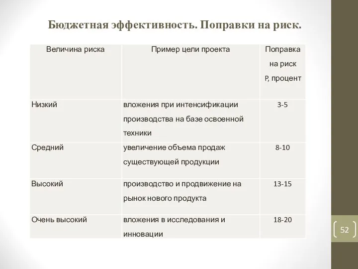 Бюджетная эффективность. Поправки на риск.