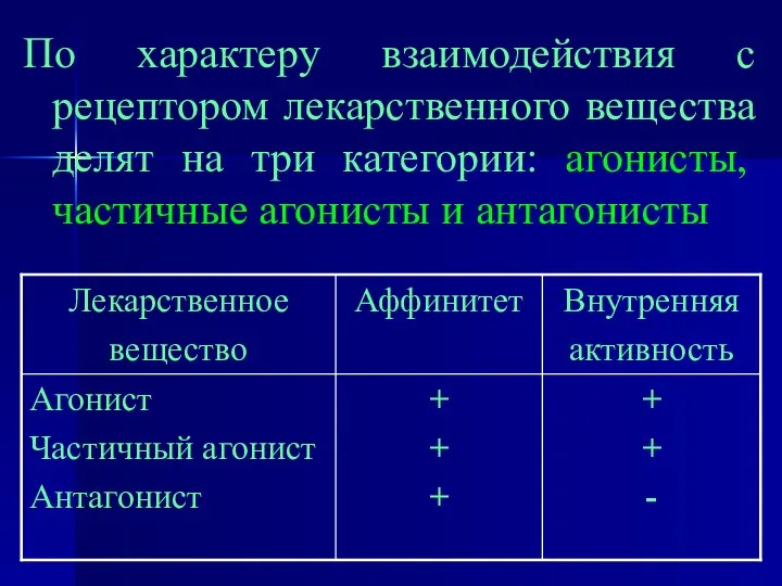 По характеру взаимодействия с рецептором лекарственного вещества делят на три категории: агонисты, частичные агонисты и антагонисты