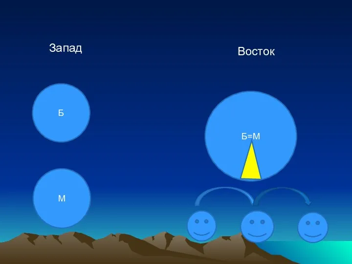 Б М Б=М Запад Восток