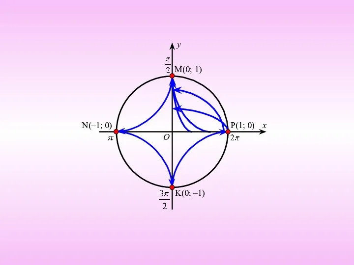 O x y P(1; 0) M(0; 1) N(–1; 0) K(0; –1)