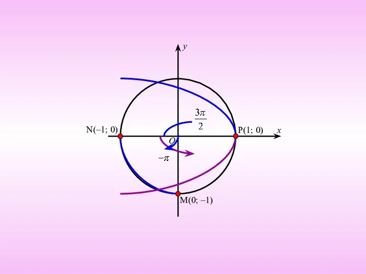 O x y M(0; –1) P(1; 0) N(–1; 0)