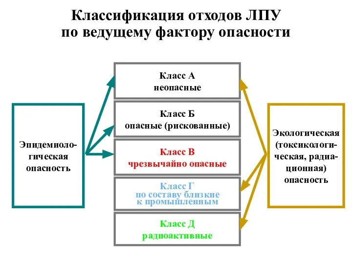 Классификация отходов ЛПУ по ведущему фактору опасности Эпидемиоло- гическая опасность Экологическая (токсикологи- ческая, радиа- ционная) опасность