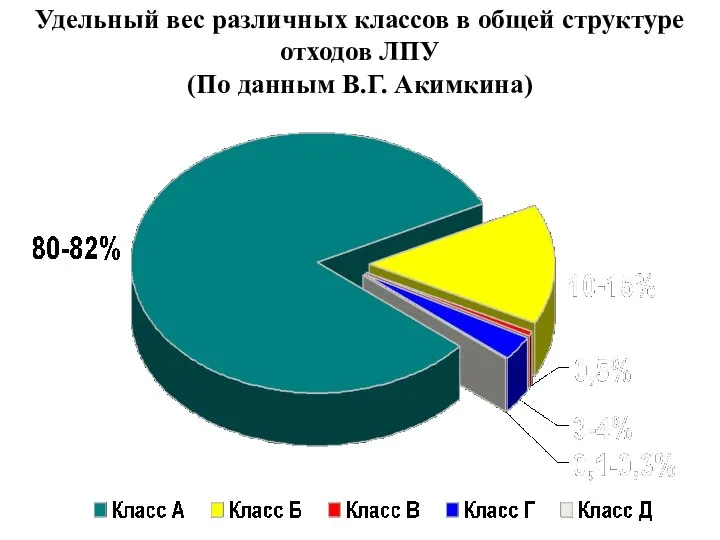 Удельный вес различных классов в общей структуре отходов ЛПУ (По данным В.Г. Акимкина)