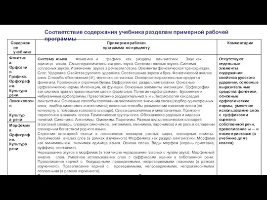 Соответствие содержания учебника разделам примерной рабочей программы