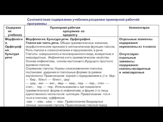 Соответствие содержания учебника разделам примерной рабочей программы