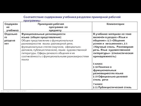 Соответствие содержания учебника разделам примерной рабочей программы © АО «Издательство «Просвещение», 2022