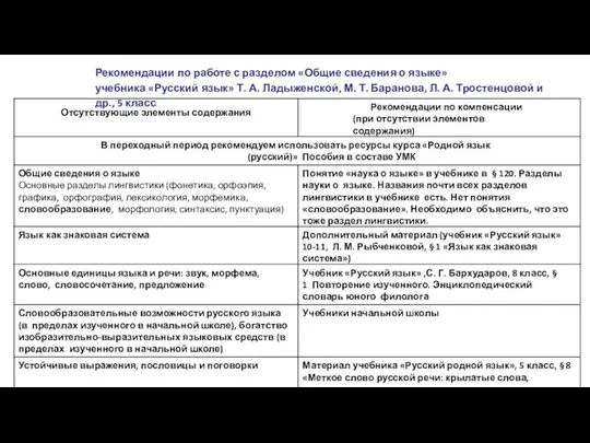 Рекомендации по работе с разделом «Общие сведения о языке» учебника «Русский