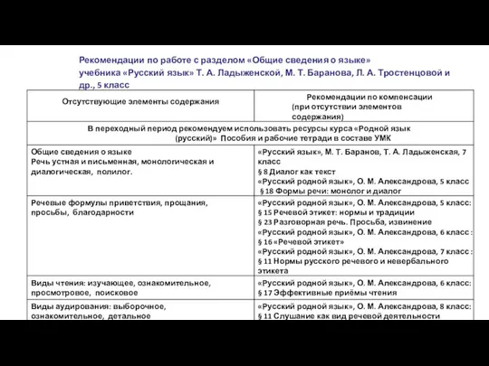 Рекомендации по работе с разделом «Общие сведения о языке» учебника «Русский