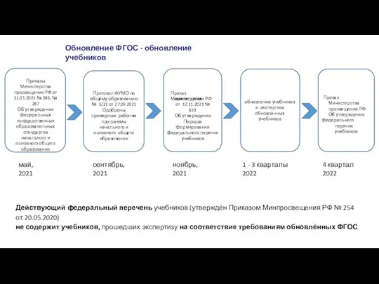 Обновление ФГОС - обновление учебников Приказы Министерства просвещения РФ от 31.05.2021