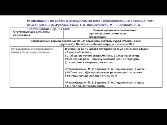 Рекомендации по работе с материалом по теме «Функциональные разновидности языка» учебника