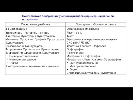 Соответствие содержания учебника разделам примерной рабочей программы