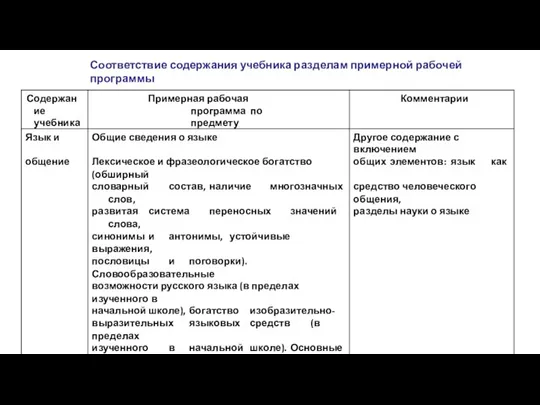 Соответствие содержания учебника разделам примерной рабочей программы