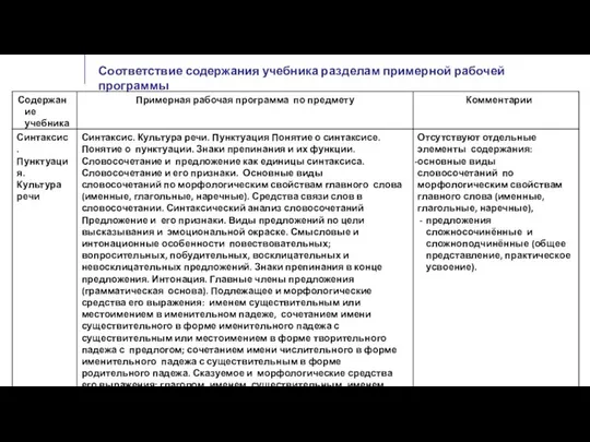 Соответствие содержания учебника разделам примерной рабочей программы