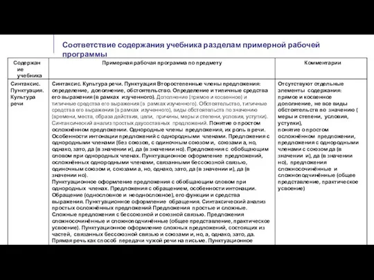 Соответствие содержания учебника разделам примерной рабочей программы