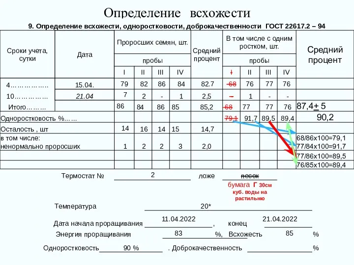 Определение всхожести