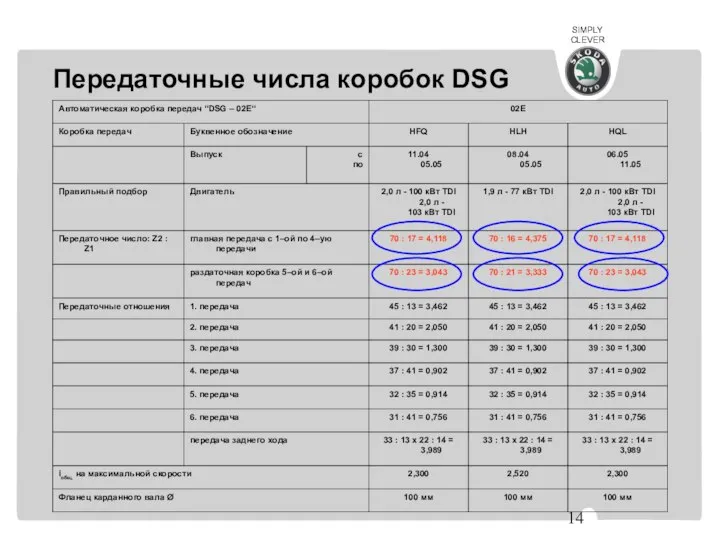 Передаточные числа коробок DSG