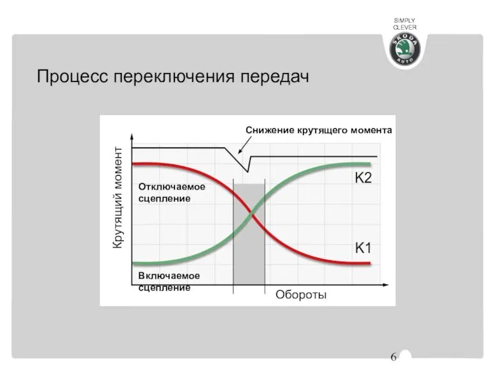 Процесс переключения передач Крутящий момент Обороты Снижение крутящего момента Отключаемое сцепление Включаемое сцепление