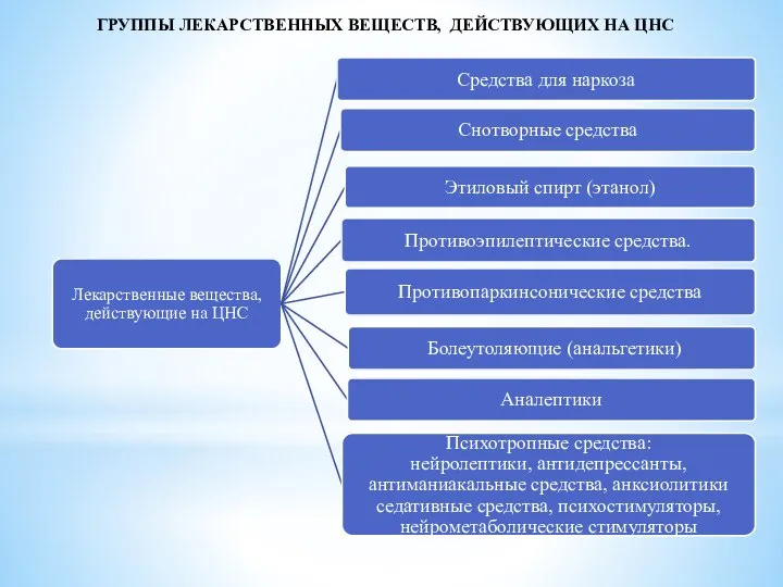 ГРУППЫ ЛЕКАРСТВЕННЫХ ВЕЩЕСТВ, ДЕЙСТВУЮЩИХ НА ЦНС