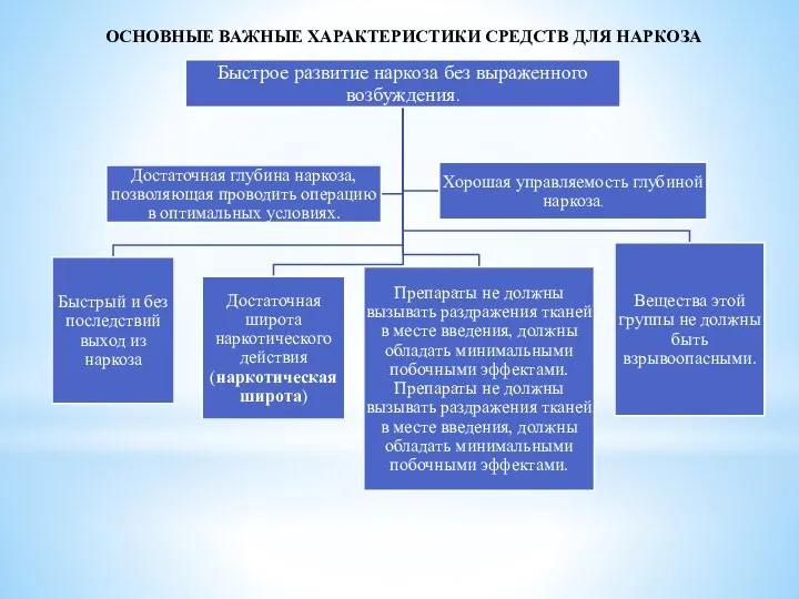 ОСНОВНЫЕ ВАЖНЫЕ ХАРАКТЕРИСТИКИ СРЕДСТВ ДЛЯ НАРКОЗА