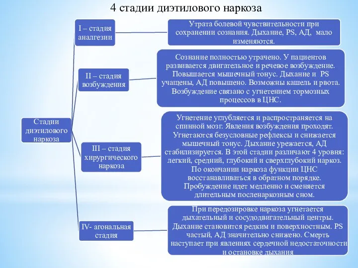 4 стадии диэтилового наркоза