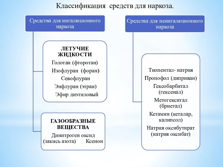 Классификация средств для наркоза.