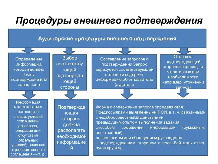 Процедуры внешнего подтверждения Аудиторские процедуры внешнего подтверждения Определение информации, которая должна