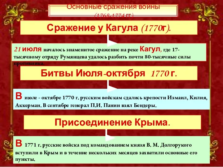 21 июля началось знаменитое сражение на реке Кагул, где 17-тысячному отряду