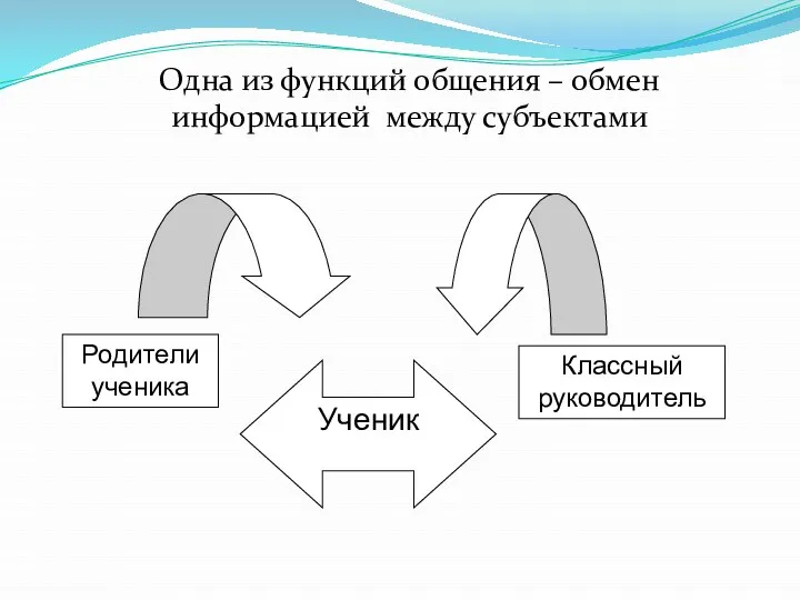 Одна из функций общения – обмен информацией между субъектами