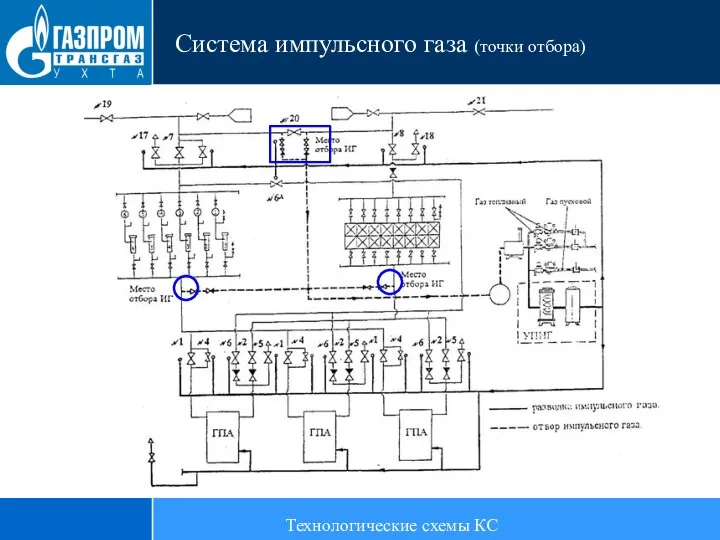 Технологические схемы КС Система импульсного газа (точки отбора)