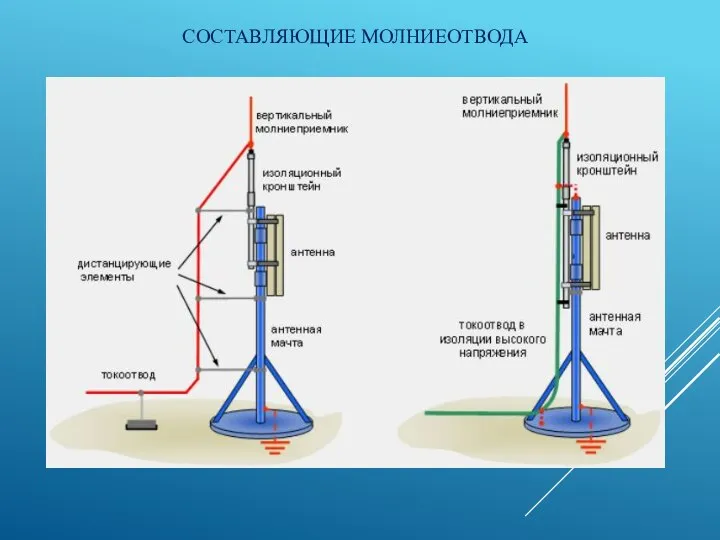 СОСТАВЛЯЮЩИЕ МОЛНИЕОТВОДА