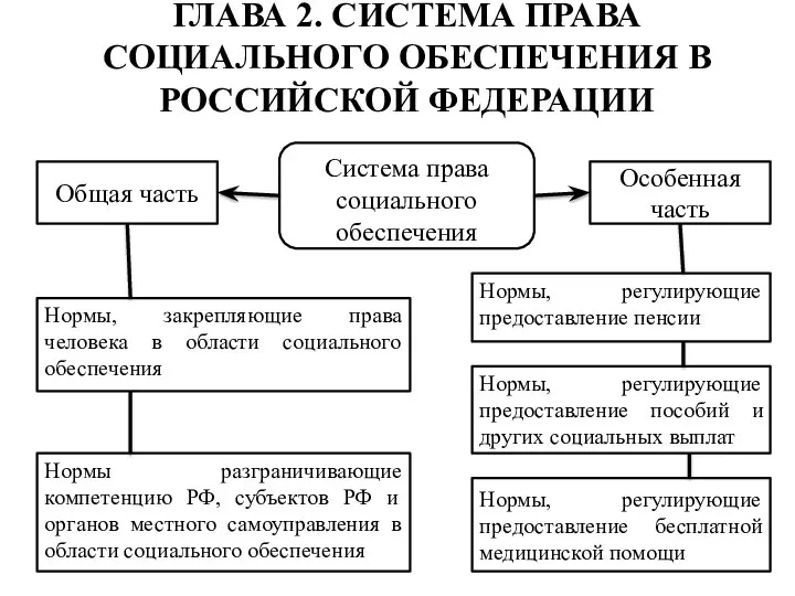 ГЛАВА 2. СИСТЕМА ПРАВА СОЦИАЛЬНОГО ОБЕСПЕЧЕНИЯ В РОССИЙСКОЙ ФЕДЕРАЦИИ Система права