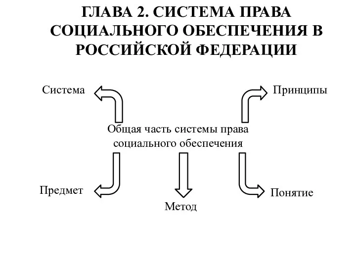 ГЛАВА 2. СИСТЕМА ПРАВА СОЦИАЛЬНОГО ОБЕСПЕЧЕНИЯ В РОССИЙСКОЙ ФЕДЕРАЦИИ Общая часть