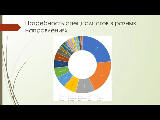 Потребность специалистов в разных направлениях