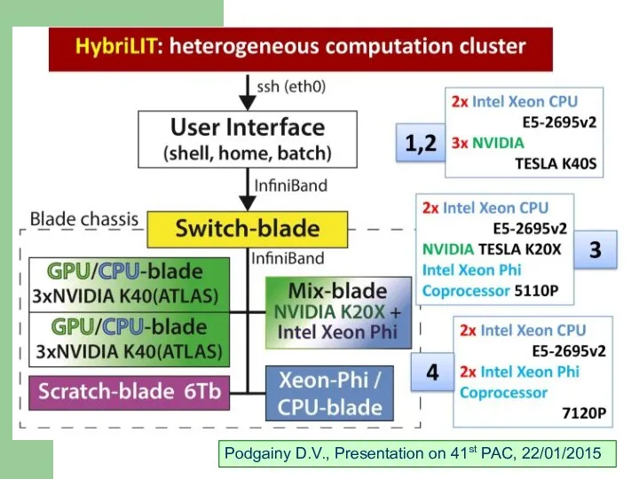 Podgainy D.V., Presentation on 41st PAC, 22/01/2015