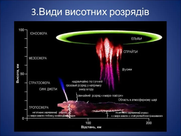 3.Види висотних розрядів