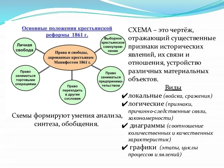 СХЕМА – это чертёж, отражающий существенные признаки исторических явлений, их связи