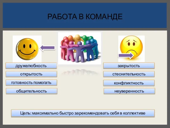 РАБОТА В КОМАНДЕ дружелюбность открытость готовность помогать общительность Цель: максимально быстро