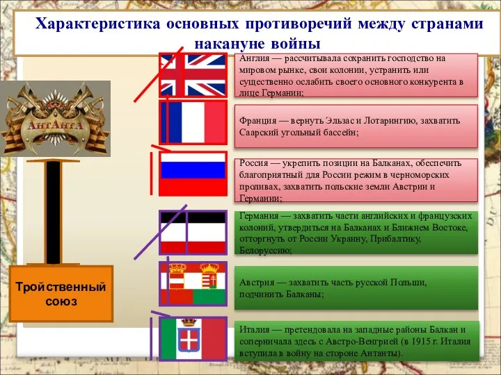 Характеристика основных противоречий между странами накануне войны Тройственный союз Англия —