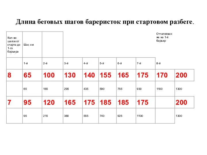 Длина беговых шагов бареристок при стартовом разбеге.