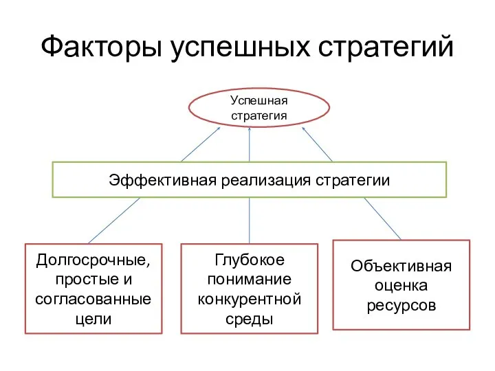 Факторы успешных стратегий Успешная стратегия Долгосрочные, простые и согласованные цели Глубокое