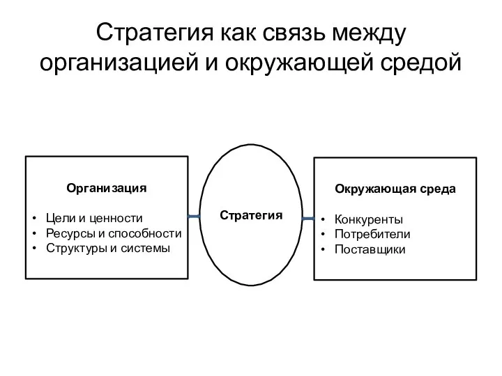 Стратегия как связь между организацией и окружающей средой Организация Цели и