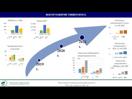 ВЕКТОР РАЗВИТИЯ УНИВЕРСИТЕТА 2020 г. 2021 г. 600 400 200 0