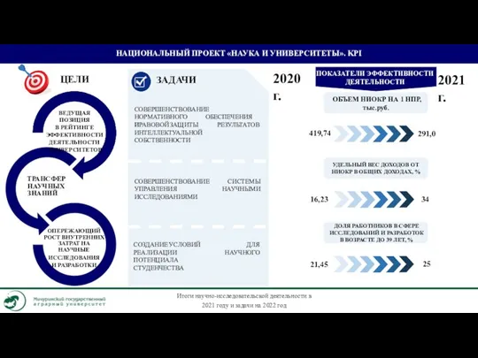 НАЦИОНАЛЬНЫЙ ПРОЕКТ «НАУКА И УНИВЕРСИТЕТЫ». KPI ПОКАЗАТЕЛИ ЭФФЕКТИВНОСТИ ДЕЯТЕЛЬНОСТИ ОБЪЕМ НИОКР