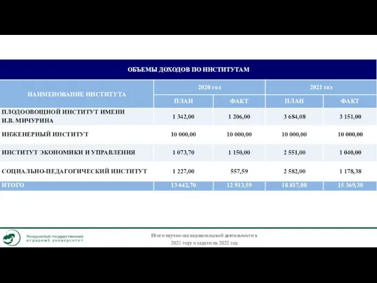 Итоги научно-исследовательской деятельности в 2021 году и задачи на 2022 год